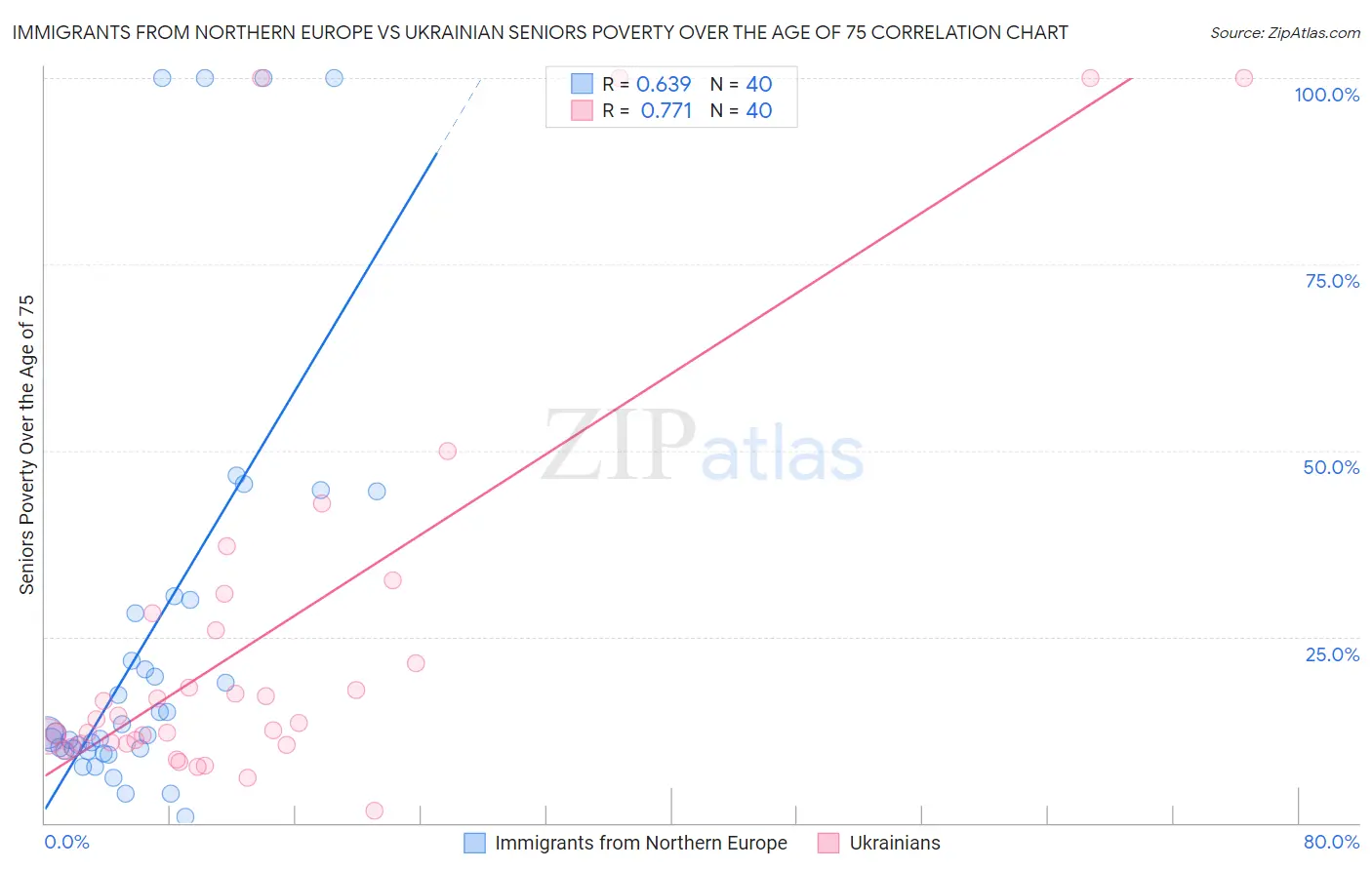 Immigrants from Northern Europe vs Ukrainian Seniors Poverty Over the Age of 75