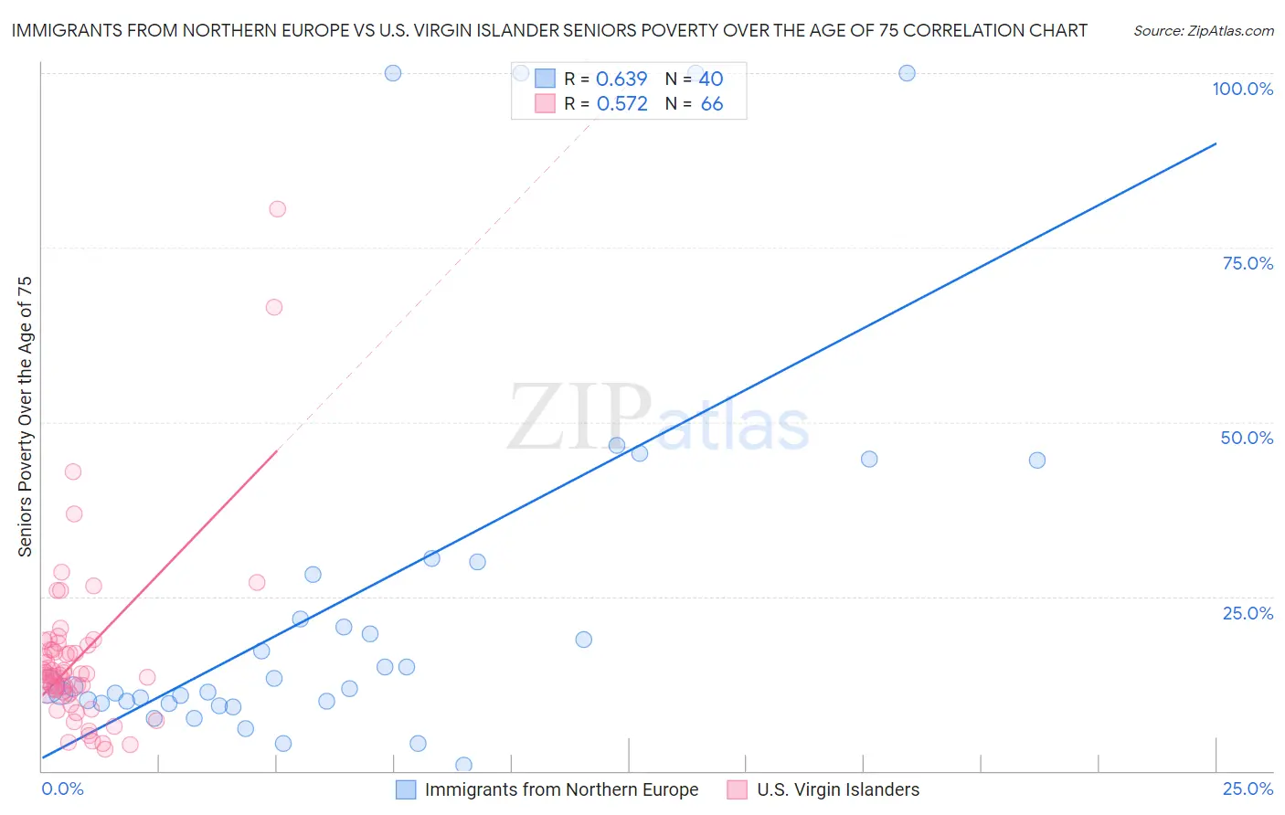 Immigrants from Northern Europe vs U.S. Virgin Islander Seniors Poverty Over the Age of 75