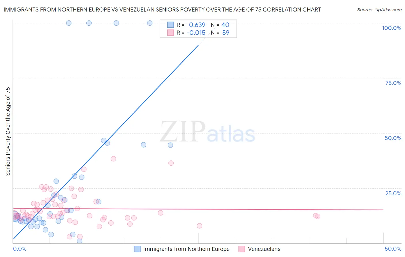 Immigrants from Northern Europe vs Venezuelan Seniors Poverty Over the Age of 75