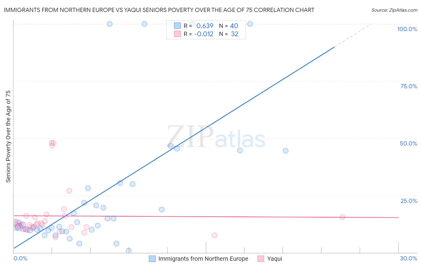Immigrants from Northern Europe vs Yaqui Seniors Poverty Over the Age of 75
