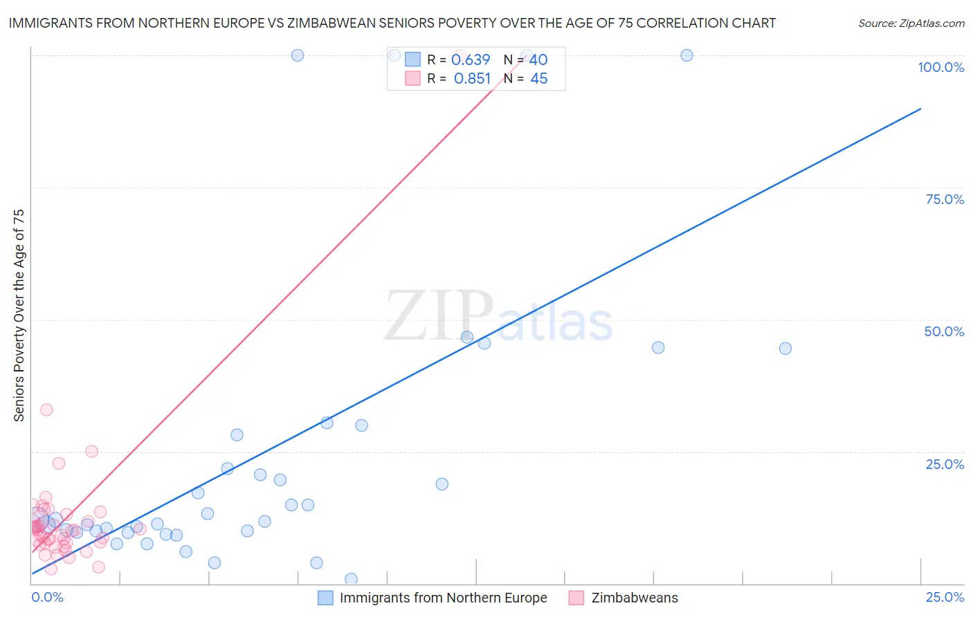 Immigrants from Northern Europe vs Zimbabwean Seniors Poverty Over the Age of 75