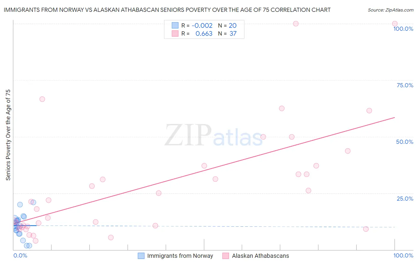 Immigrants from Norway vs Alaskan Athabascan Seniors Poverty Over the Age of 75