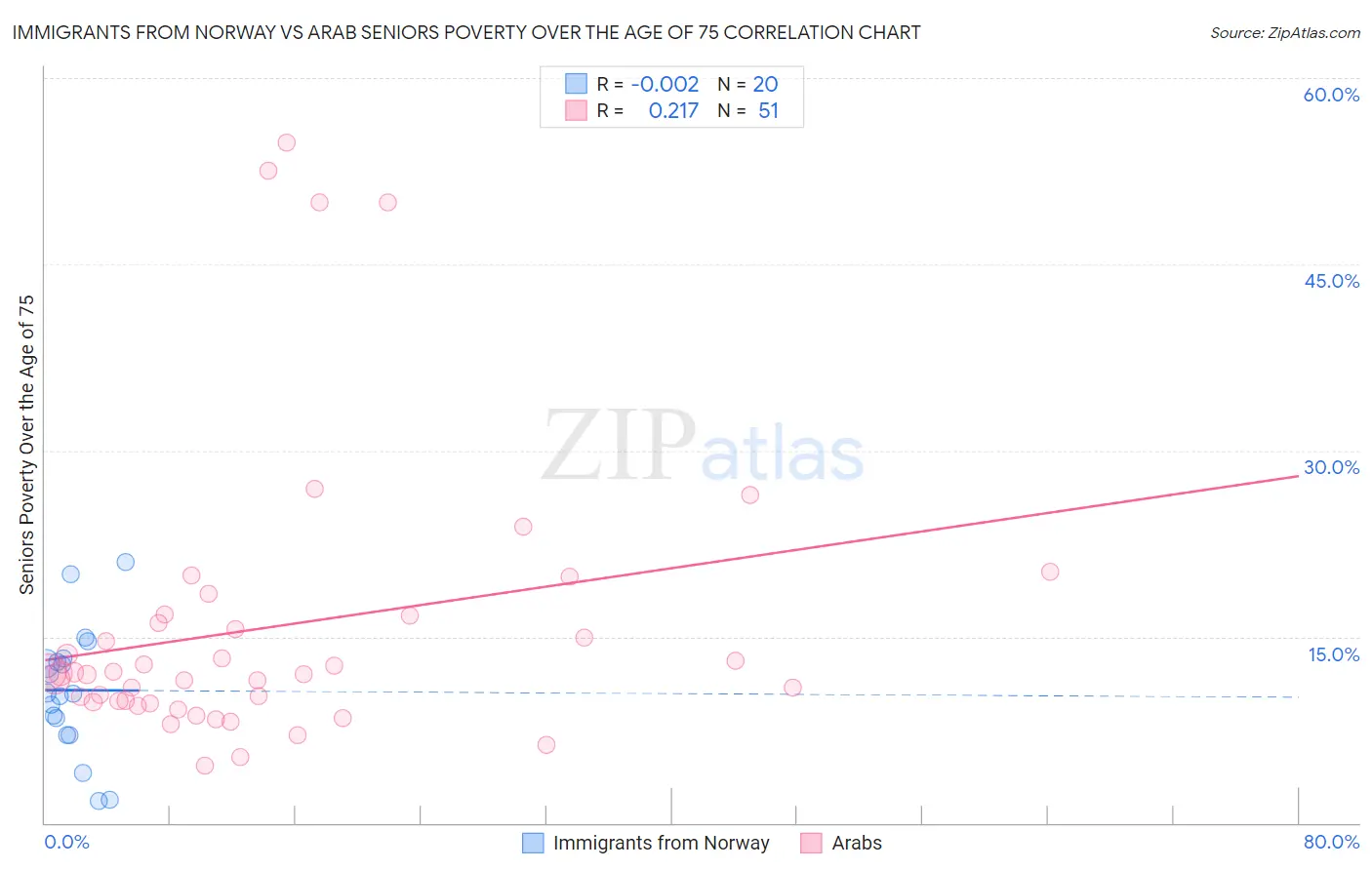 Immigrants from Norway vs Arab Seniors Poverty Over the Age of 75