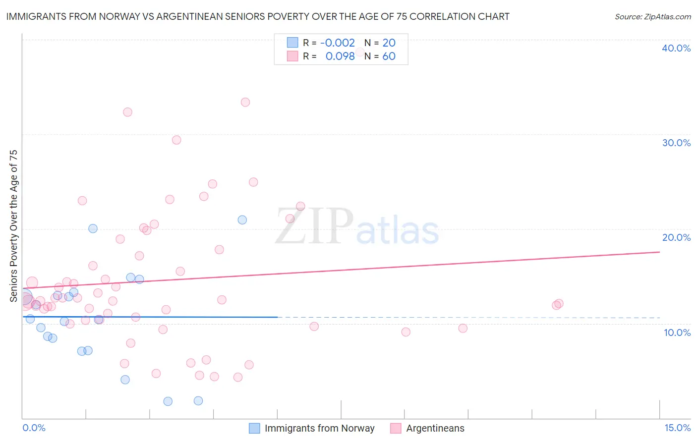 Immigrants from Norway vs Argentinean Seniors Poverty Over the Age of 75