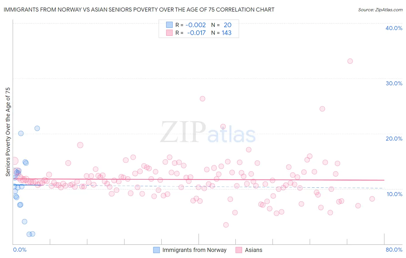 Immigrants from Norway vs Asian Seniors Poverty Over the Age of 75