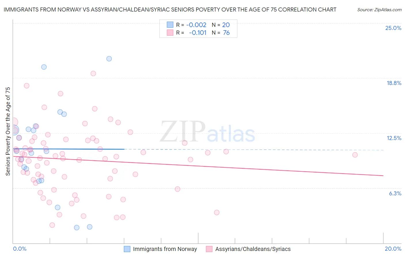 Immigrants from Norway vs Assyrian/Chaldean/Syriac Seniors Poverty Over the Age of 75