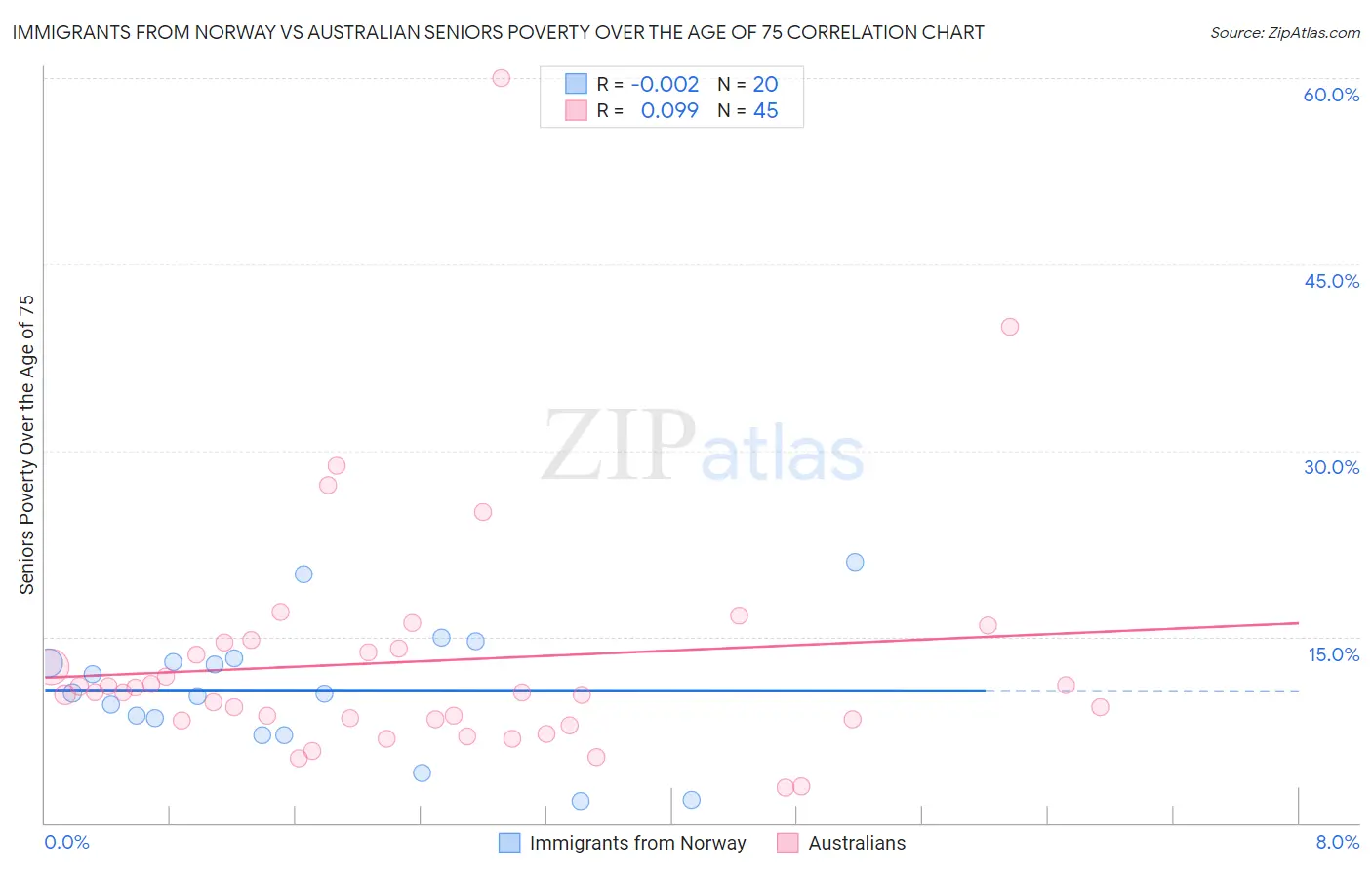 Immigrants from Norway vs Australian Seniors Poverty Over the Age of 75