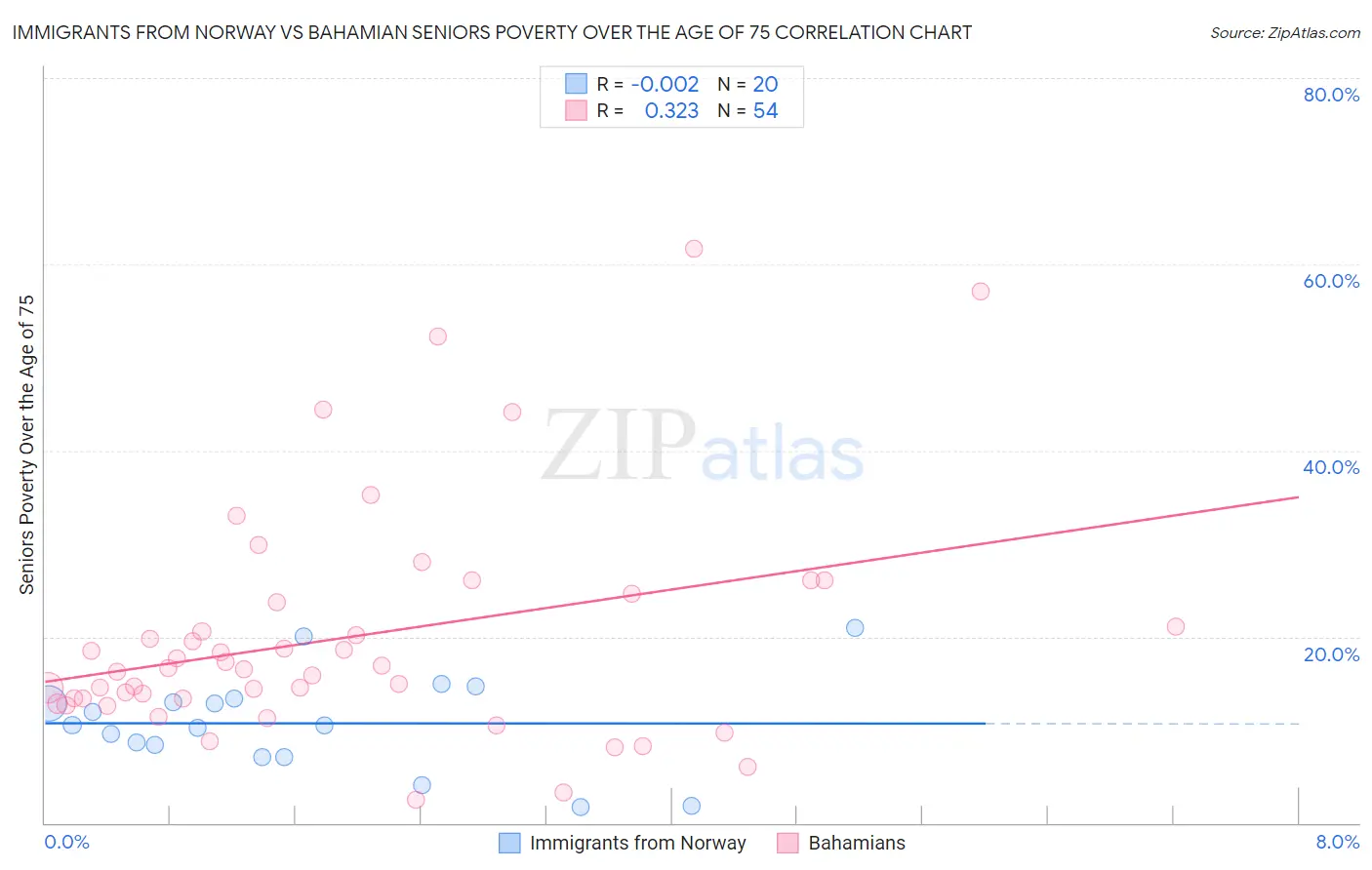 Immigrants from Norway vs Bahamian Seniors Poverty Over the Age of 75