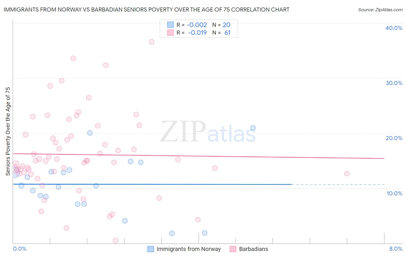 Immigrants from Norway vs Barbadian Seniors Poverty Over the Age of 75