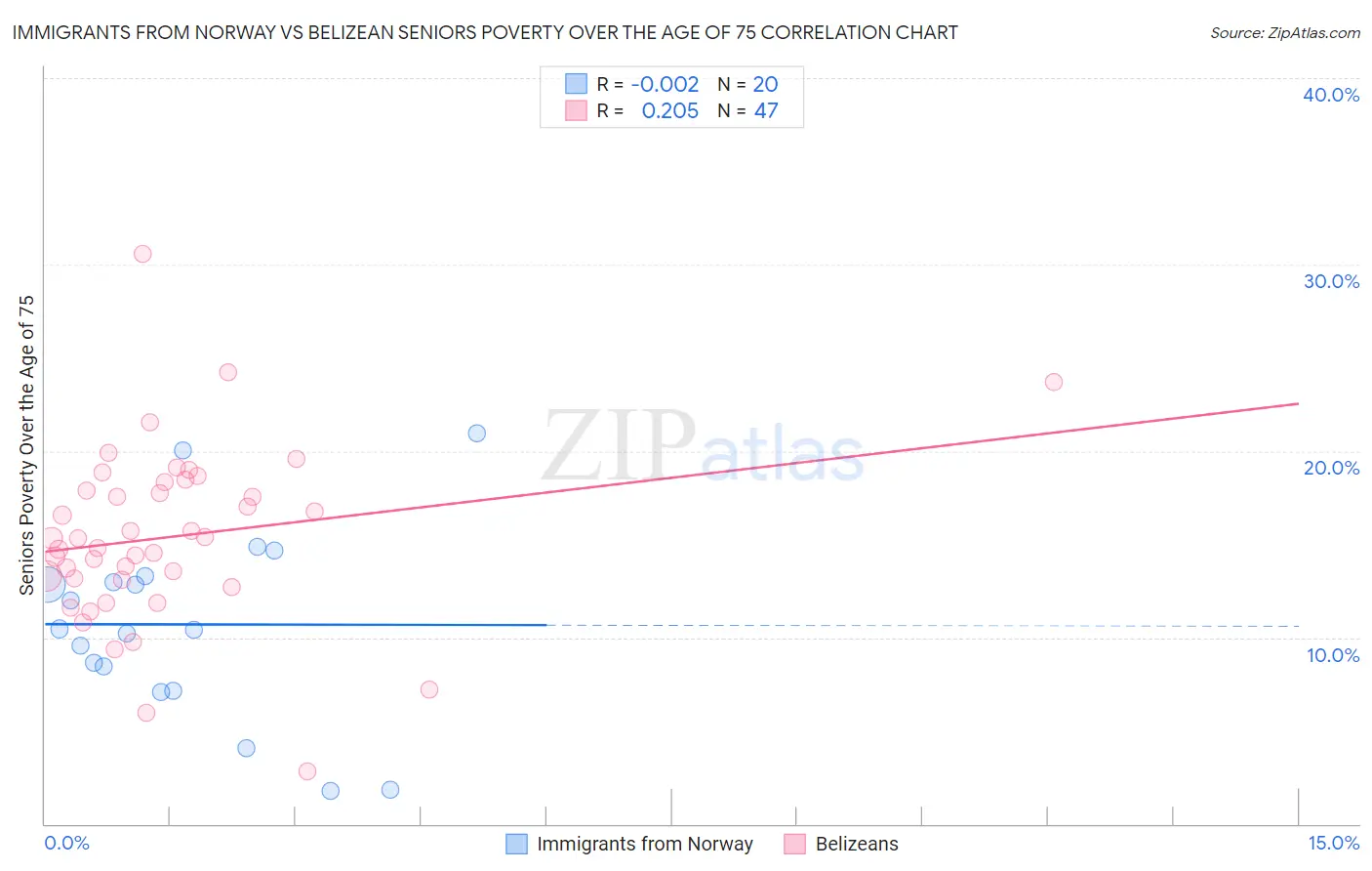 Immigrants from Norway vs Belizean Seniors Poverty Over the Age of 75