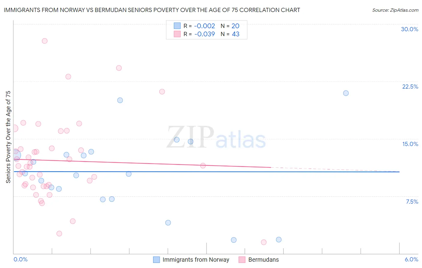 Immigrants from Norway vs Bermudan Seniors Poverty Over the Age of 75