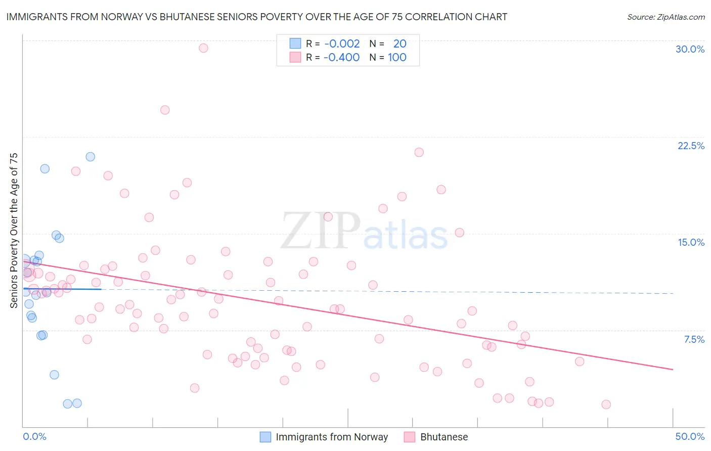Immigrants from Norway vs Bhutanese Seniors Poverty Over the Age of 75