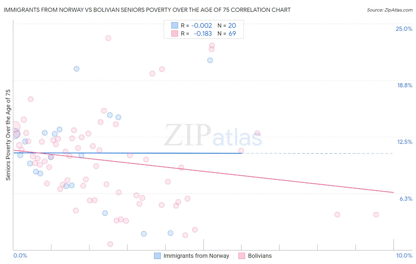 Immigrants from Norway vs Bolivian Seniors Poverty Over the Age of 75