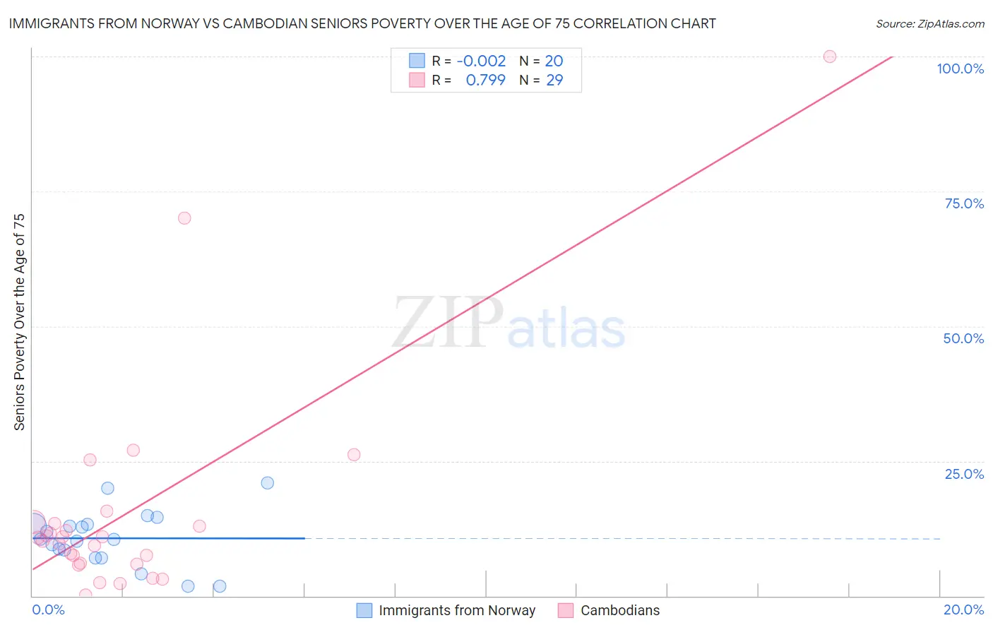 Immigrants from Norway vs Cambodian Seniors Poverty Over the Age of 75