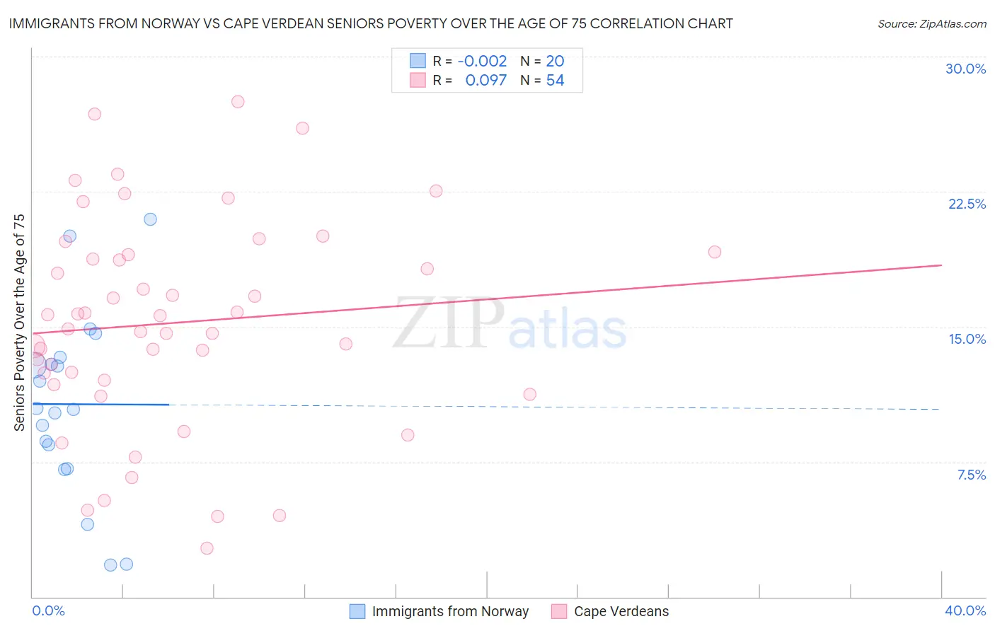 Immigrants from Norway vs Cape Verdean Seniors Poverty Over the Age of 75