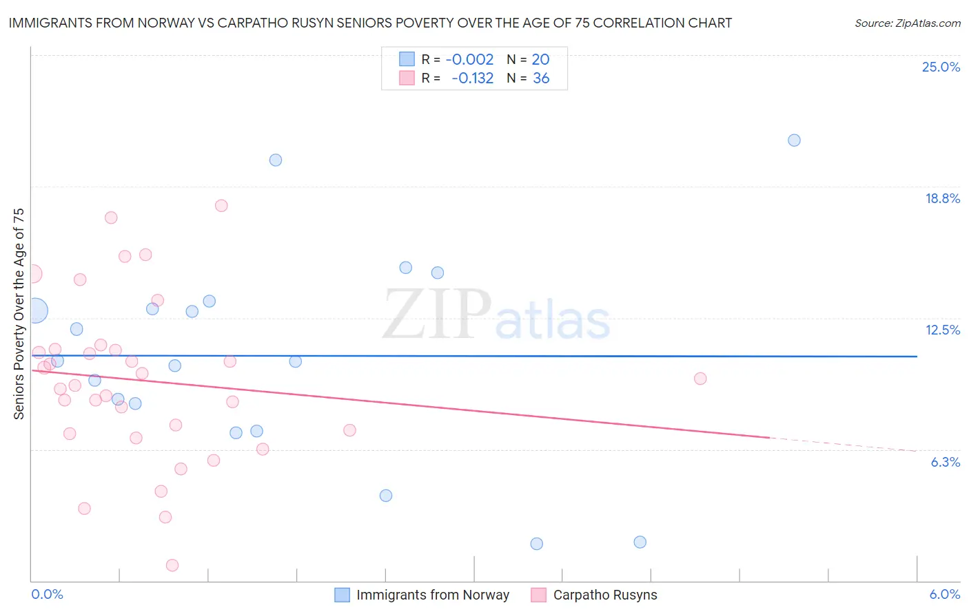 Immigrants from Norway vs Carpatho Rusyn Seniors Poverty Over the Age of 75