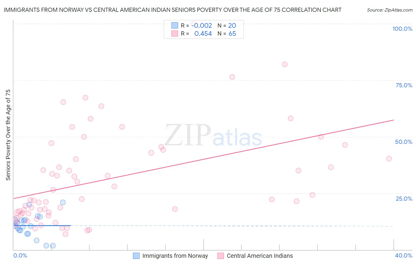 Immigrants from Norway vs Central American Indian Seniors Poverty Over the Age of 75