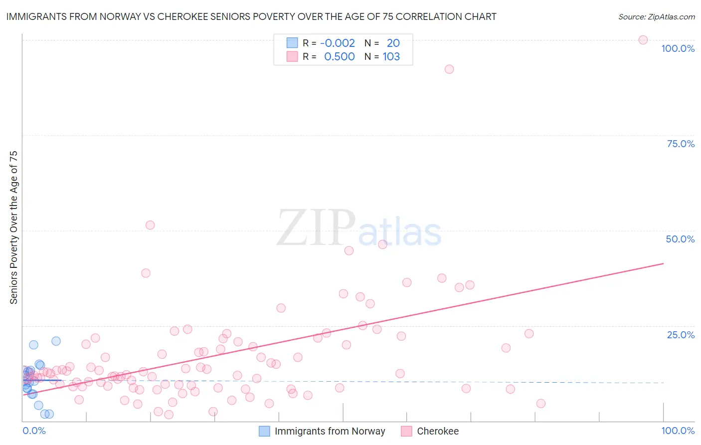 Immigrants from Norway vs Cherokee Seniors Poverty Over the Age of 75