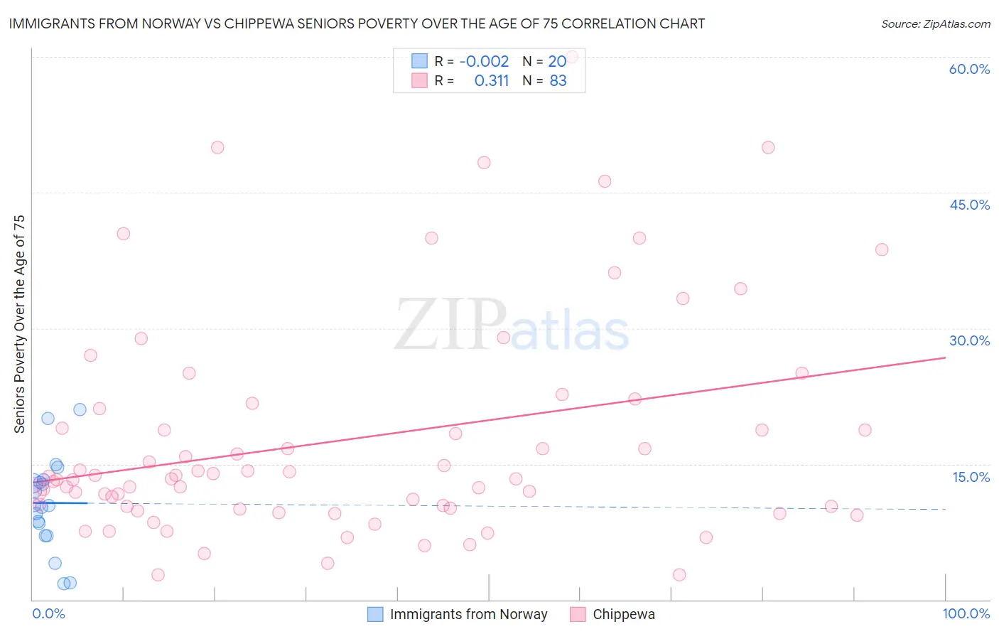 Immigrants from Norway vs Chippewa Seniors Poverty Over the Age of 75