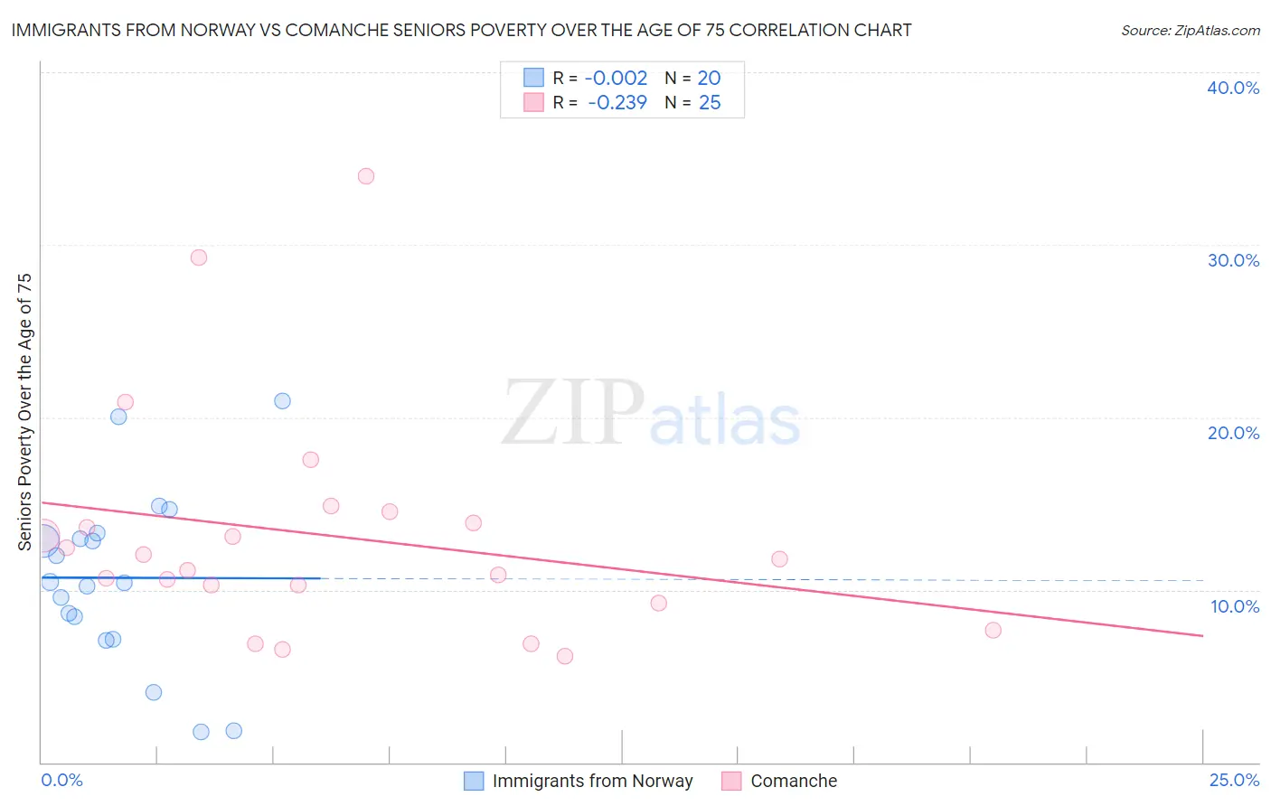 Immigrants from Norway vs Comanche Seniors Poverty Over the Age of 75