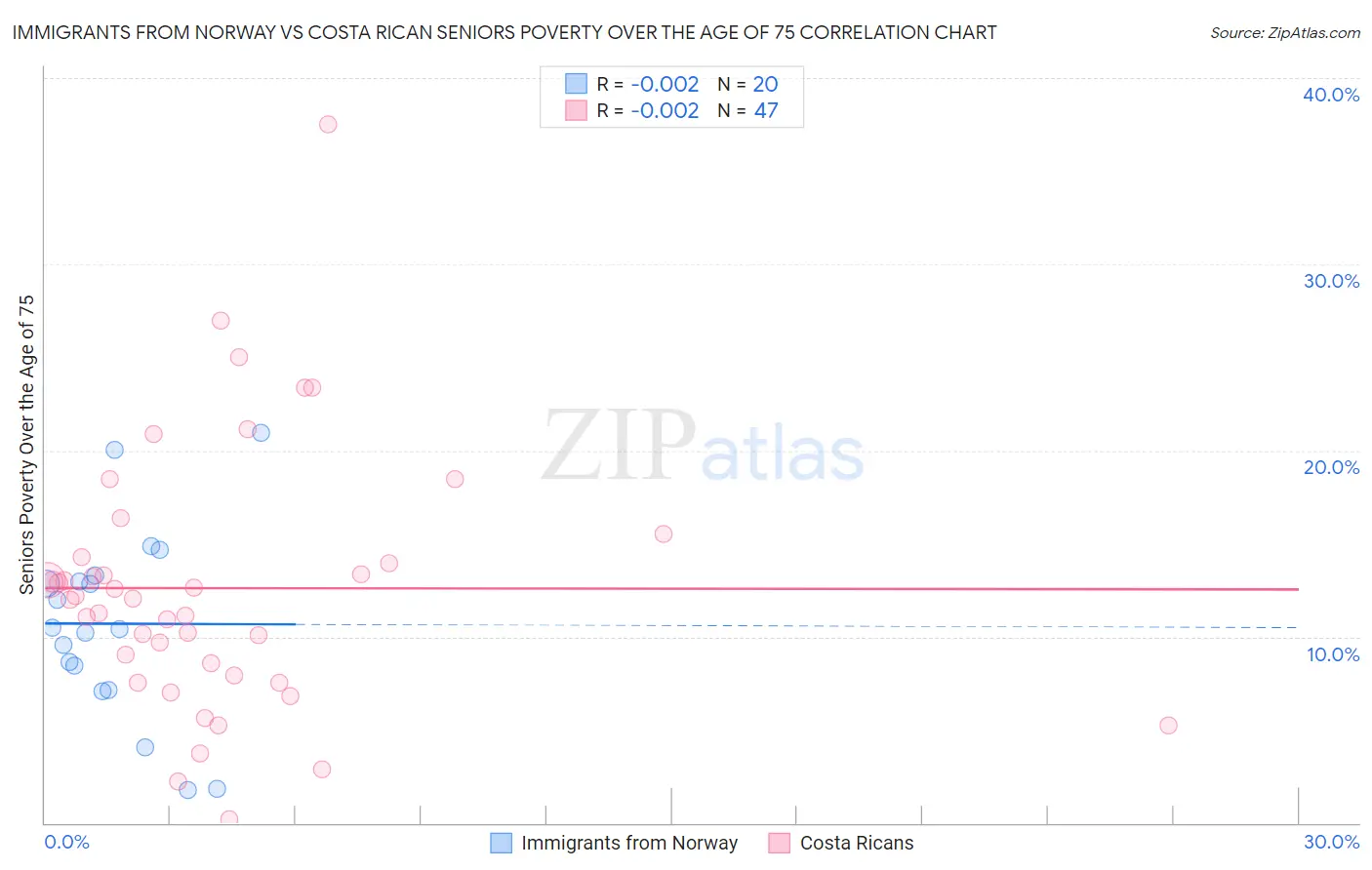 Immigrants from Norway vs Costa Rican Seniors Poverty Over the Age of 75