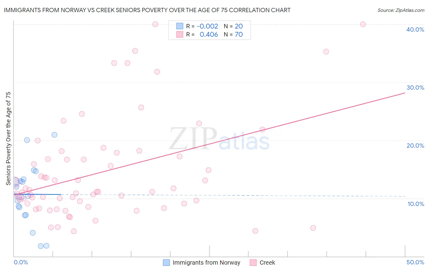 Immigrants from Norway vs Creek Seniors Poverty Over the Age of 75