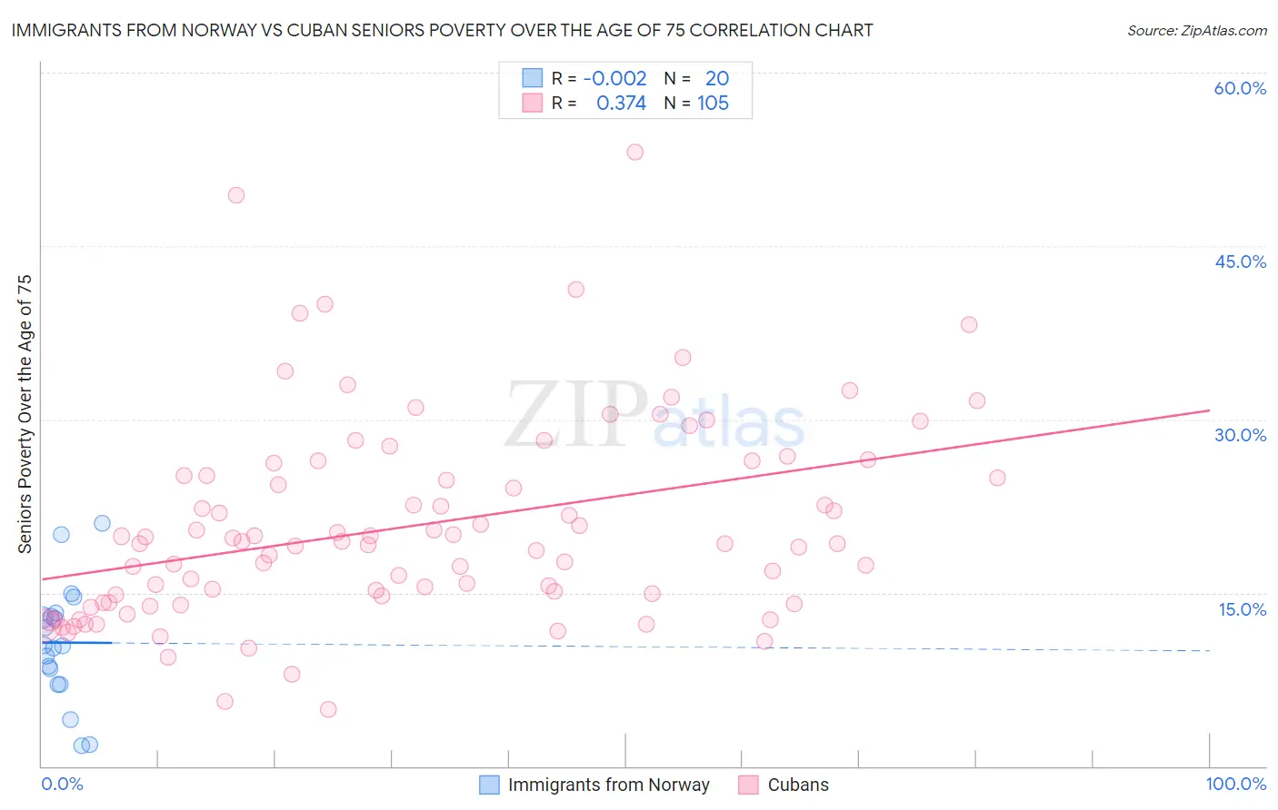 Immigrants from Norway vs Cuban Seniors Poverty Over the Age of 75