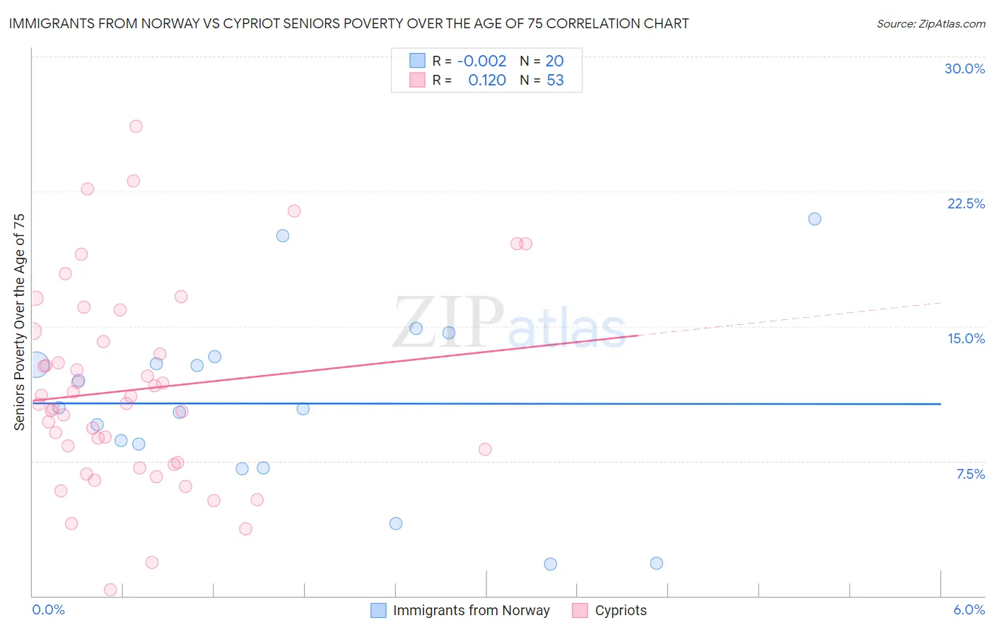 Immigrants from Norway vs Cypriot Seniors Poverty Over the Age of 75