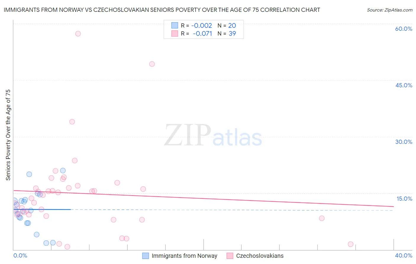 Immigrants from Norway vs Czechoslovakian Seniors Poverty Over the Age of 75