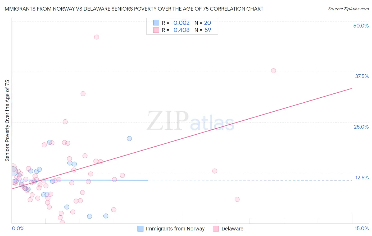 Immigrants from Norway vs Delaware Seniors Poverty Over the Age of 75