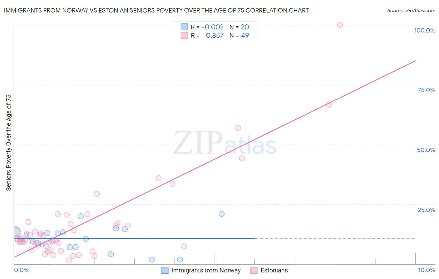 Immigrants from Norway vs Estonian Seniors Poverty Over the Age of 75