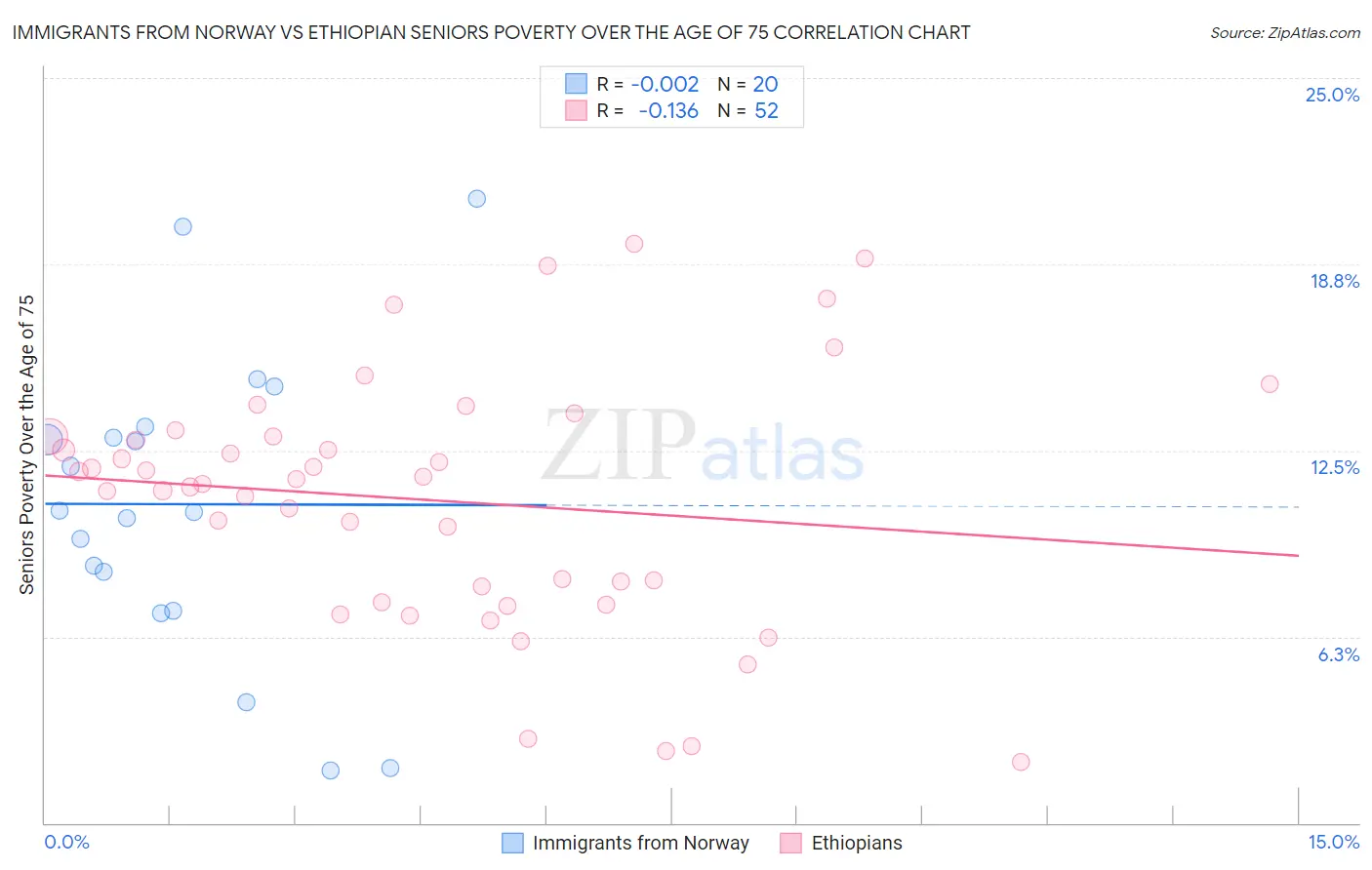 Immigrants from Norway vs Ethiopian Seniors Poverty Over the Age of 75