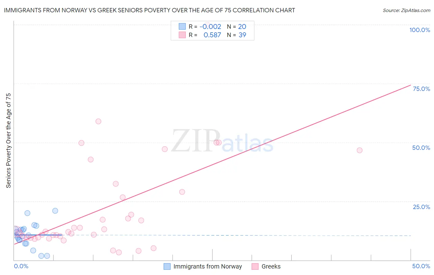 Immigrants from Norway vs Greek Seniors Poverty Over the Age of 75