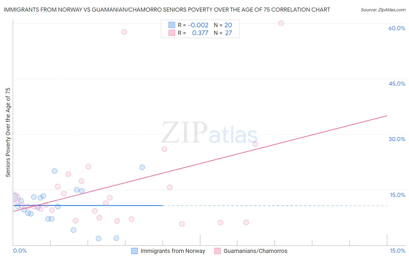 Immigrants from Norway vs Guamanian/Chamorro Seniors Poverty Over the Age of 75