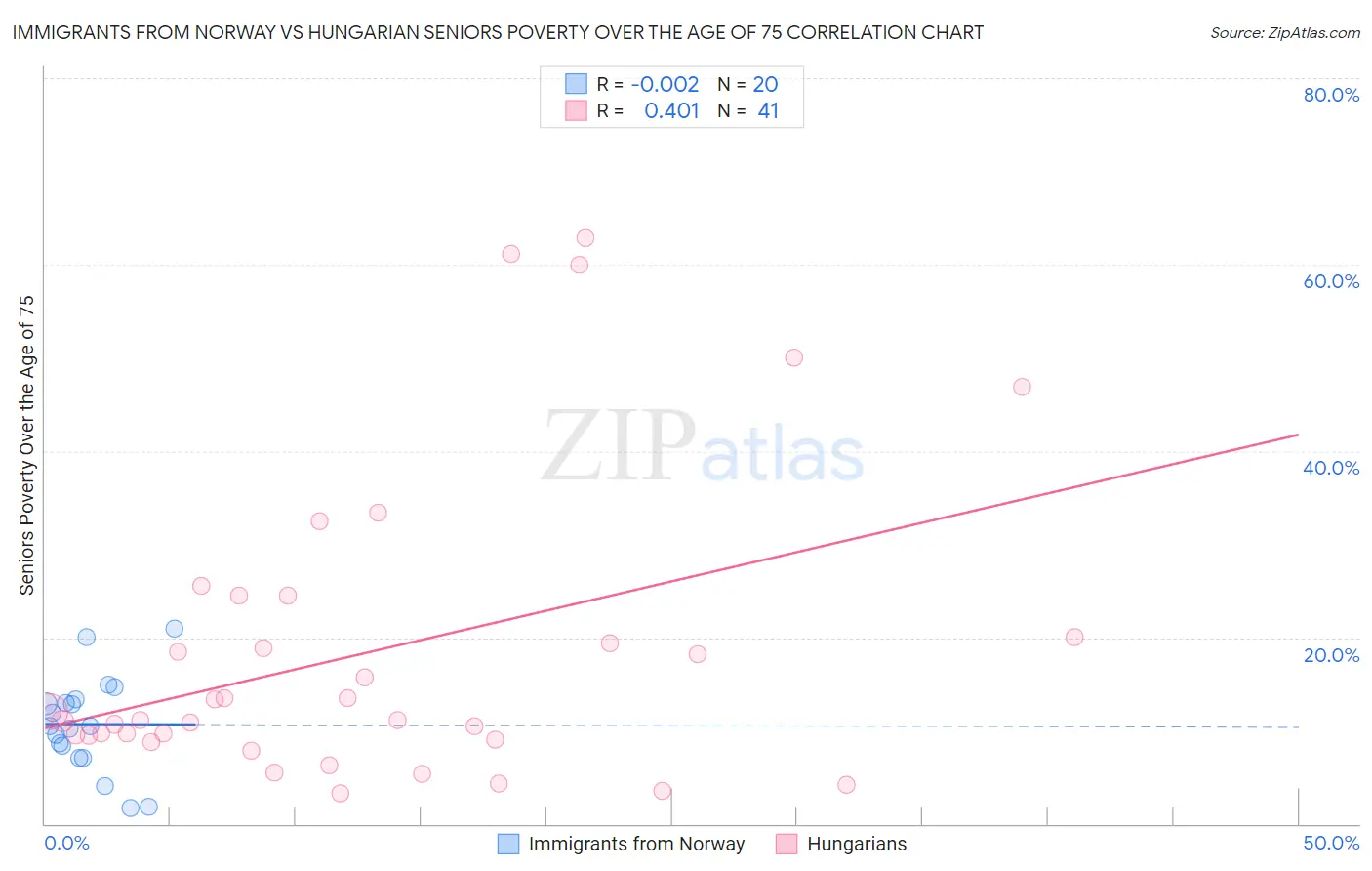 Immigrants from Norway vs Hungarian Seniors Poverty Over the Age of 75