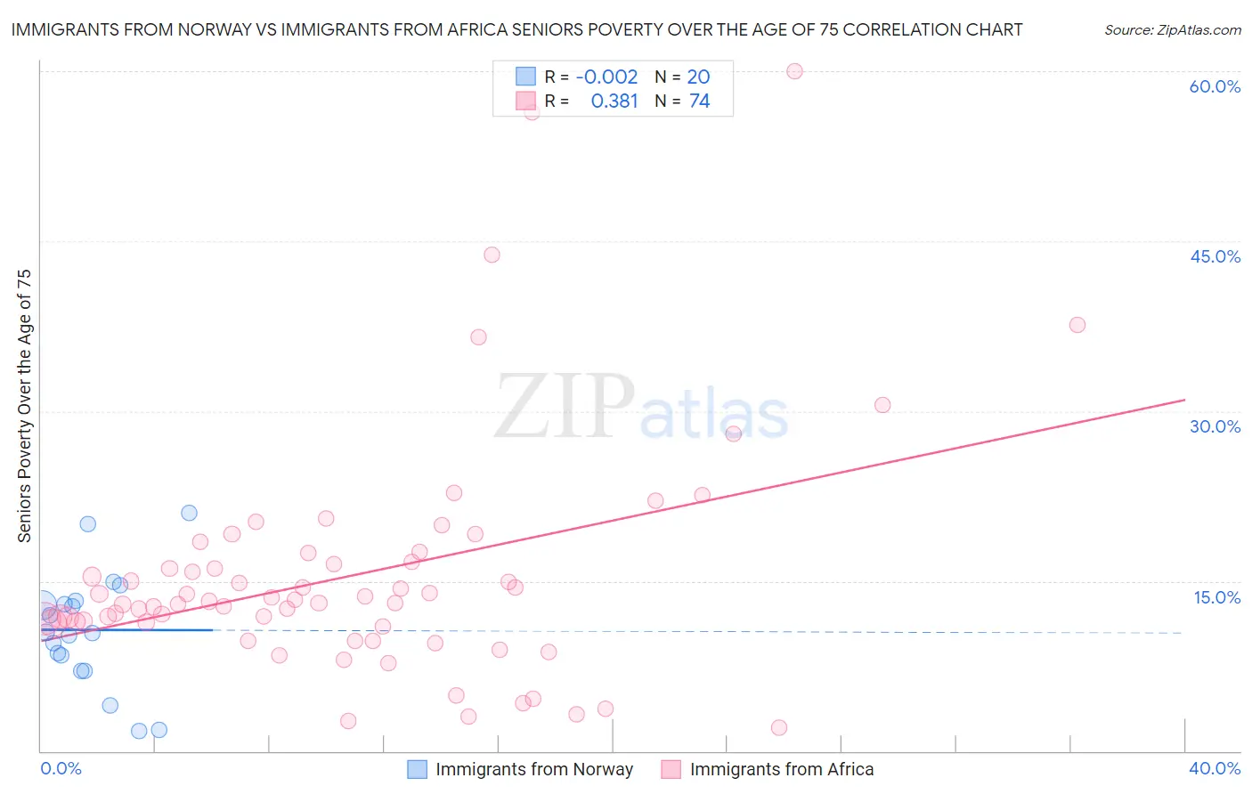 Immigrants from Norway vs Immigrants from Africa Seniors Poverty Over the Age of 75