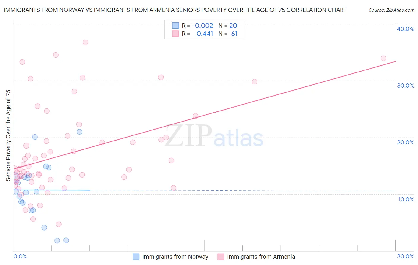 Immigrants from Norway vs Immigrants from Armenia Seniors Poverty Over the Age of 75