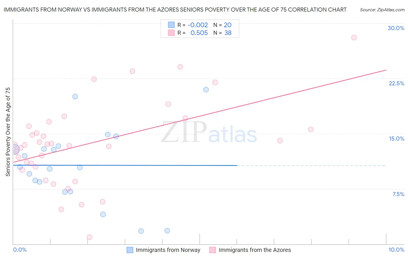 Immigrants from Norway vs Immigrants from the Azores Seniors Poverty Over the Age of 75