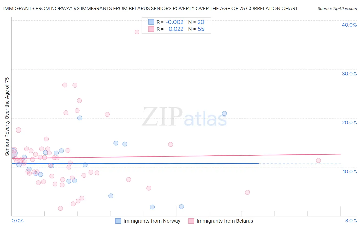 Immigrants from Norway vs Immigrants from Belarus Seniors Poverty Over the Age of 75