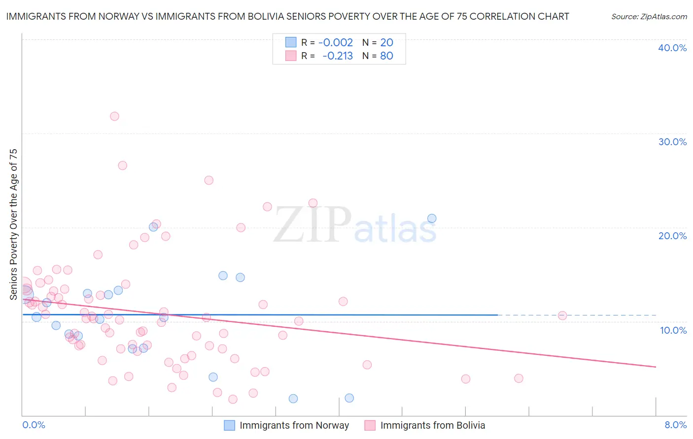 Immigrants from Norway vs Immigrants from Bolivia Seniors Poverty Over the Age of 75