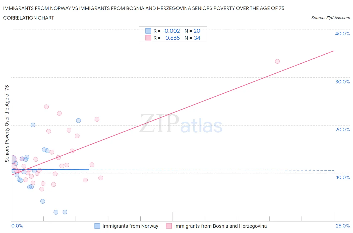 Immigrants from Norway vs Immigrants from Bosnia and Herzegovina Seniors Poverty Over the Age of 75