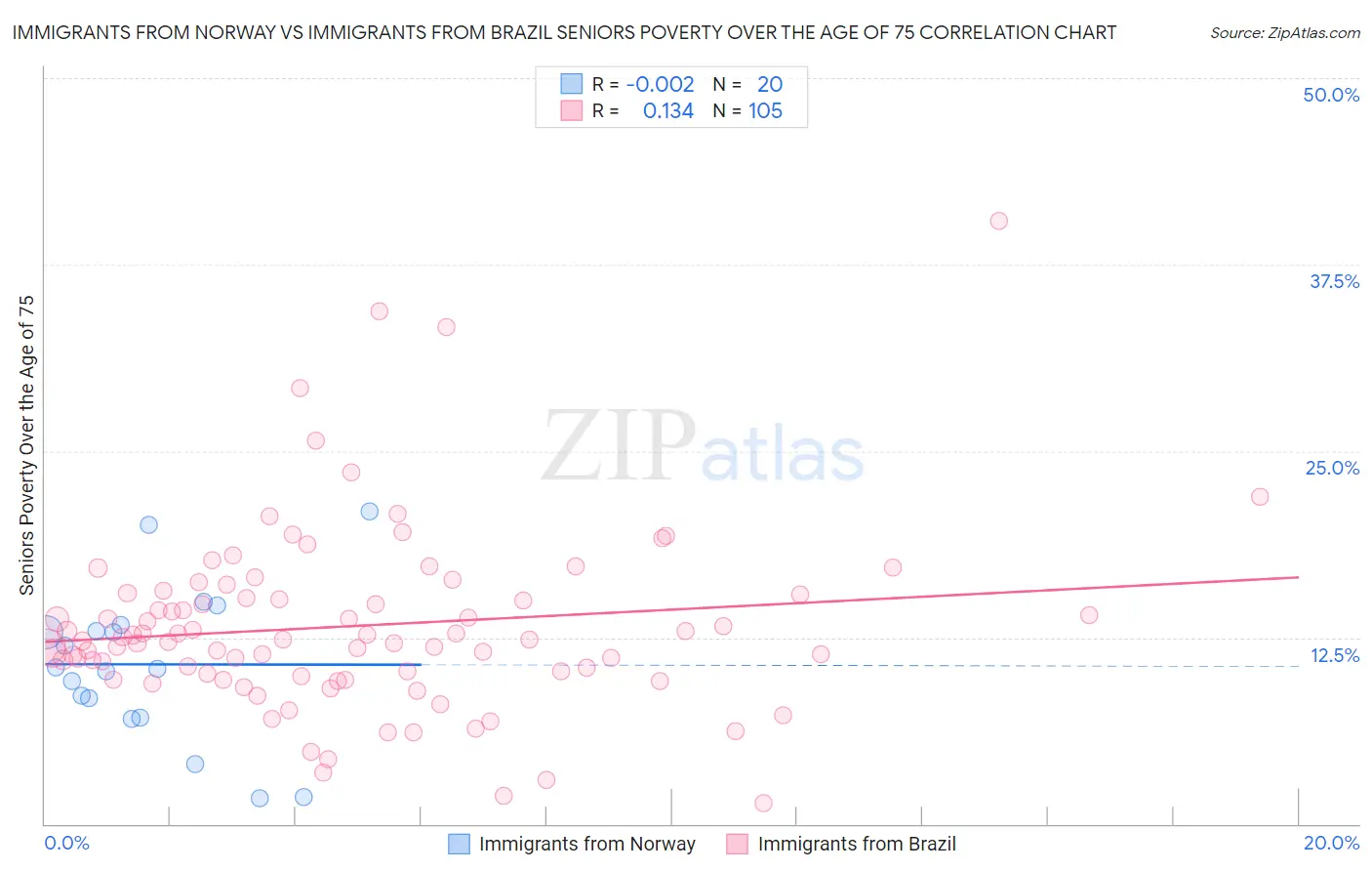 Immigrants from Norway vs Immigrants from Brazil Seniors Poverty Over the Age of 75