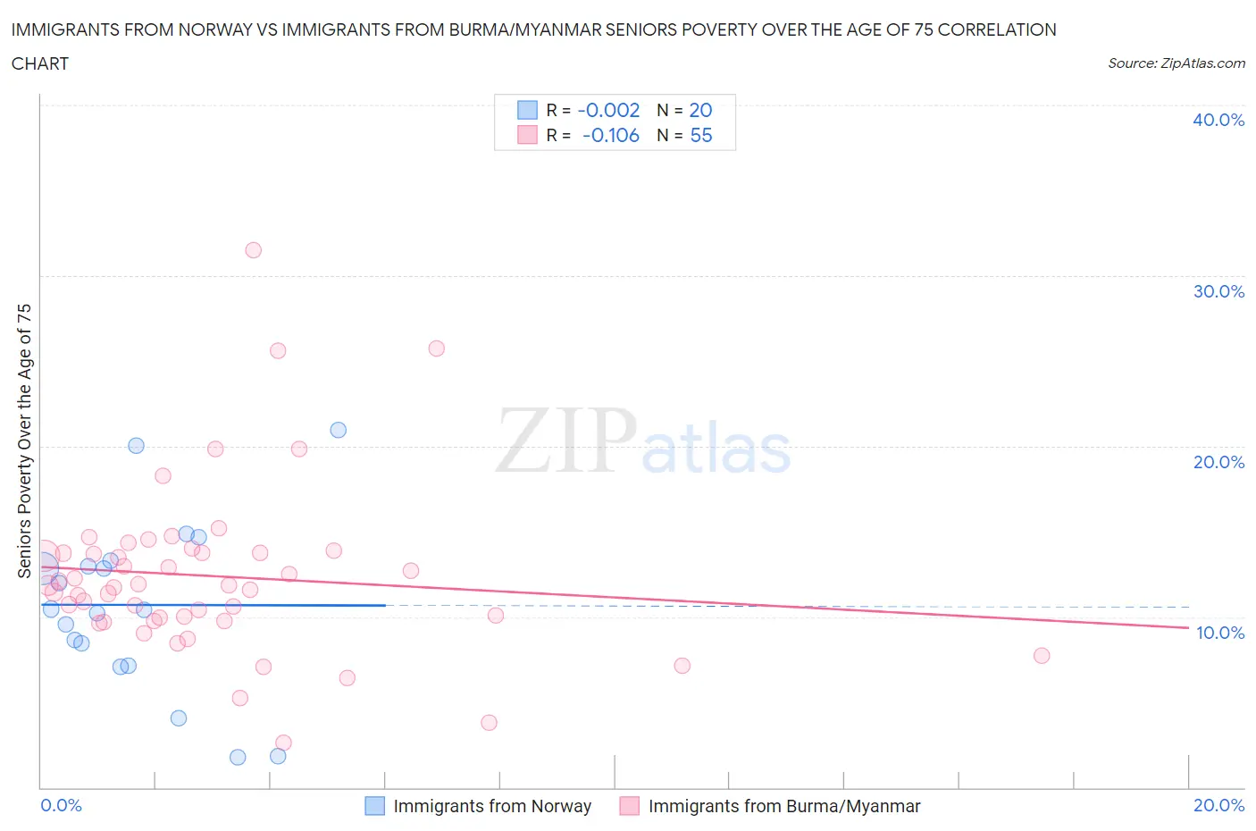 Immigrants from Norway vs Immigrants from Burma/Myanmar Seniors Poverty Over the Age of 75