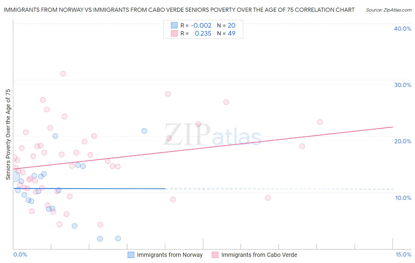 Immigrants from Norway vs Immigrants from Cabo Verde Seniors Poverty Over the Age of 75