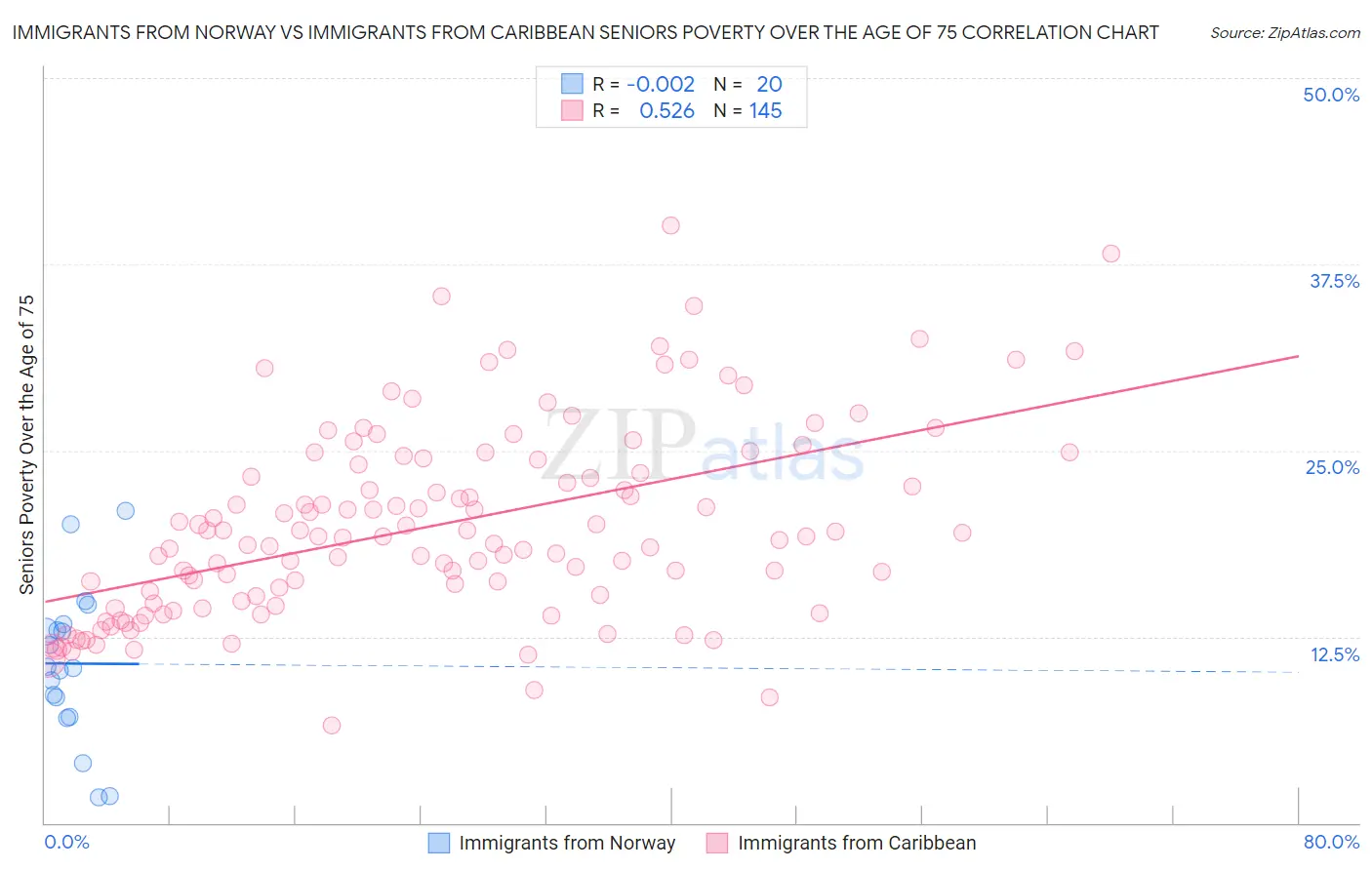 Immigrants from Norway vs Immigrants from Caribbean Seniors Poverty Over the Age of 75