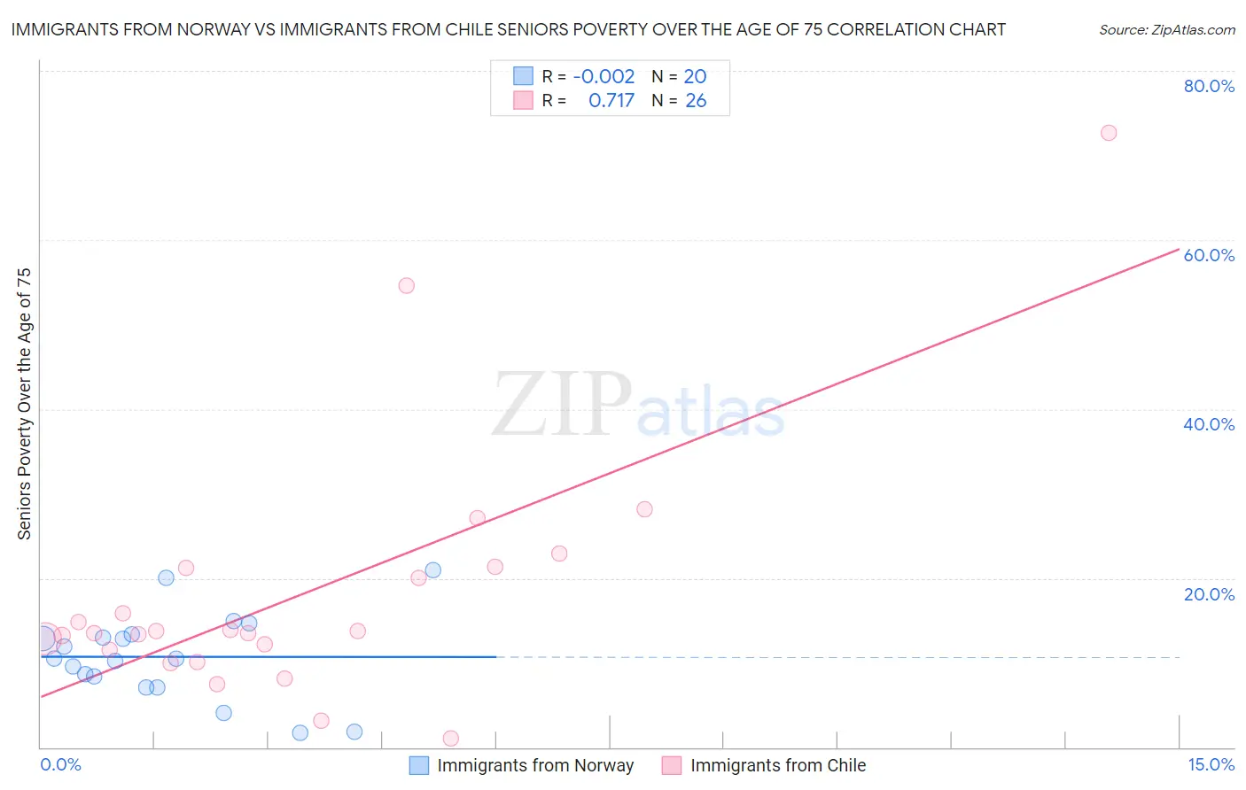 Immigrants from Norway vs Immigrants from Chile Seniors Poverty Over the Age of 75