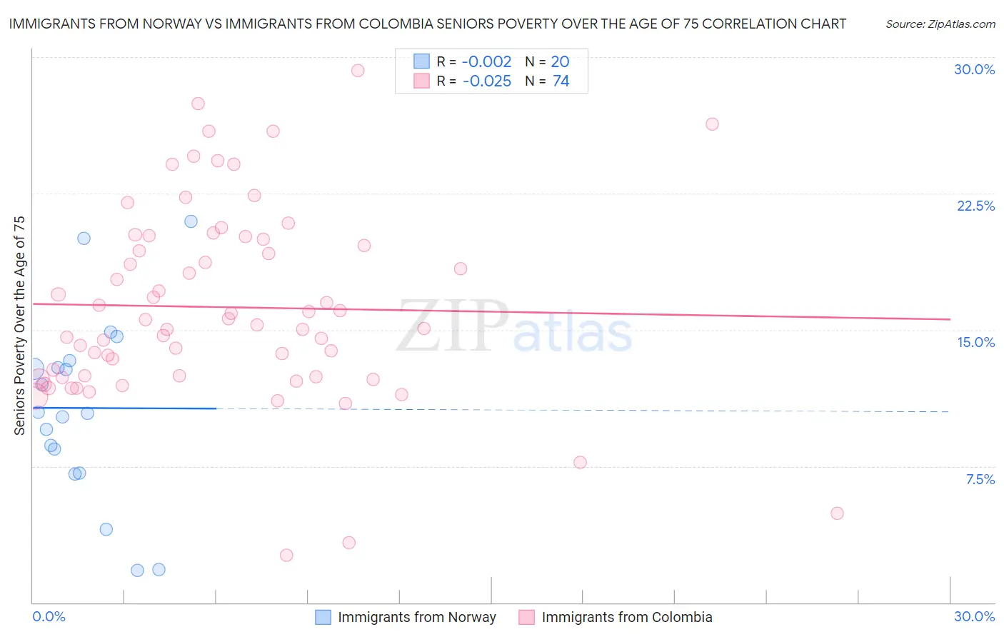 Immigrants from Norway vs Immigrants from Colombia Seniors Poverty Over the Age of 75