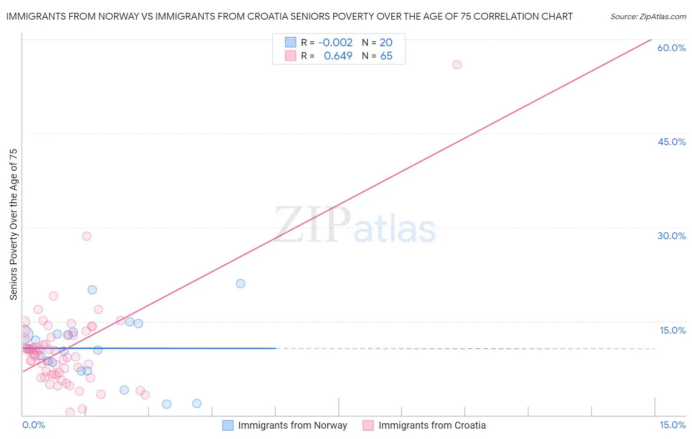 Immigrants from Norway vs Immigrants from Croatia Seniors Poverty Over the Age of 75