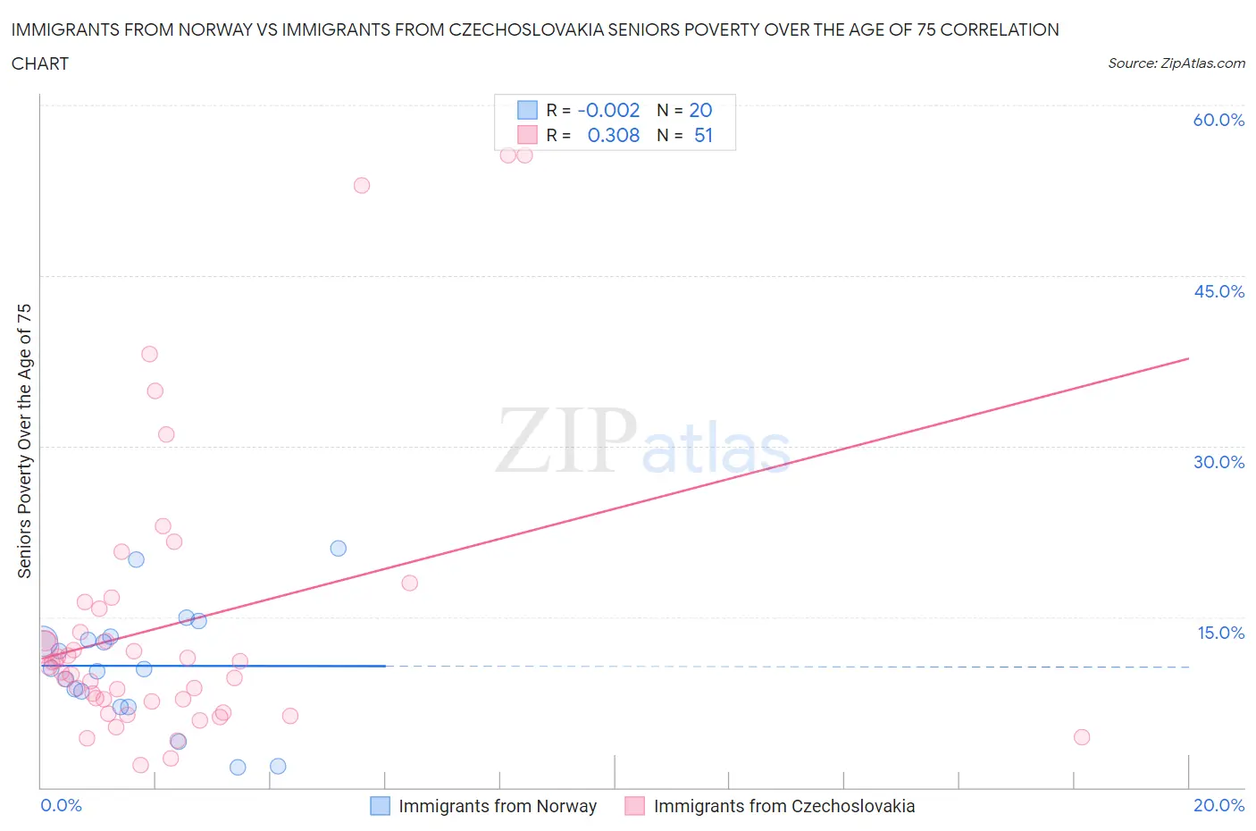 Immigrants from Norway vs Immigrants from Czechoslovakia Seniors Poverty Over the Age of 75