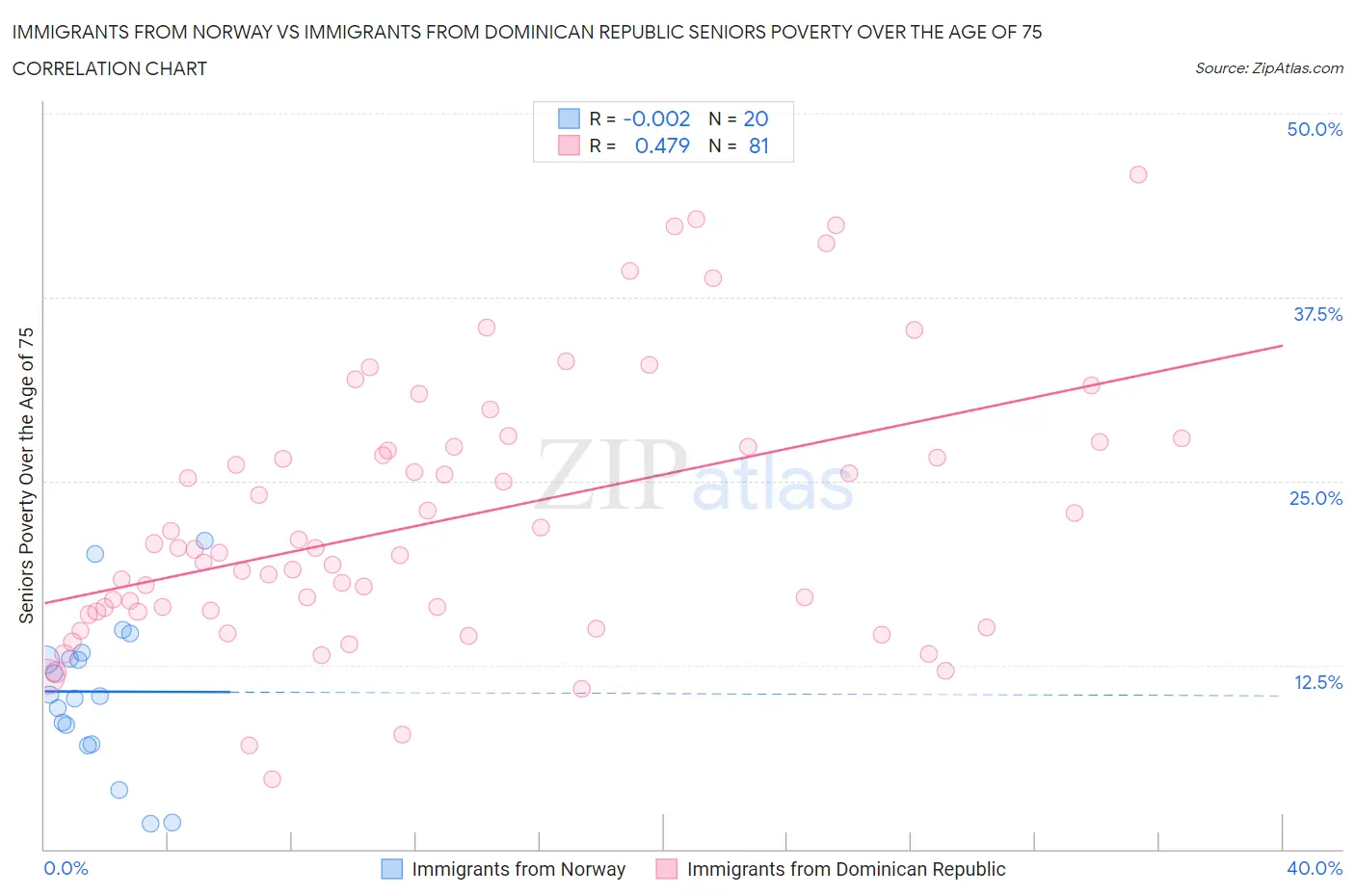 Immigrants from Norway vs Immigrants from Dominican Republic Seniors Poverty Over the Age of 75